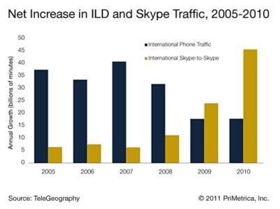 Net Increase in ILD and Skype Traffic, 2005-2010