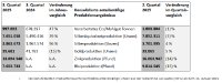 Details zu den konsolidierten anteilsmäßigen Produktionsergebnissen