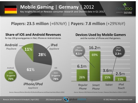 Newzoo_Mobile_Gaming_2012_Germany.png