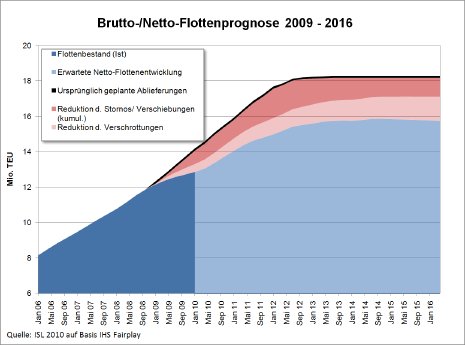 Prognose_Flottenentwicklung.gif