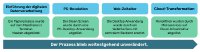 Muster von Prozessdigitalisierungen in der Vergangenheit.