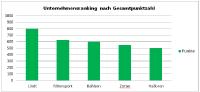 Gesamtwertung Nachhaltigkeitsberichterstattung