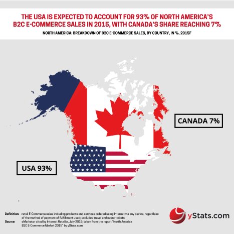 Infographic_North America B2C E-Commerce Market 2015_yStats.com.jpg