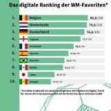 Das digitale Ranking der WM-Favoriten* (*Erreichte Punktzahl von maximal möglichen 100 Punkten)