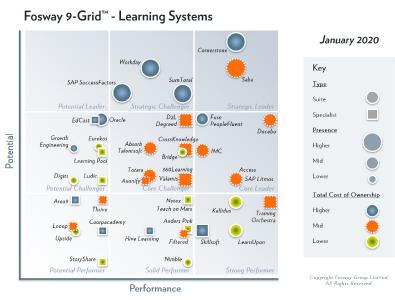 Fosway, Learning Systems