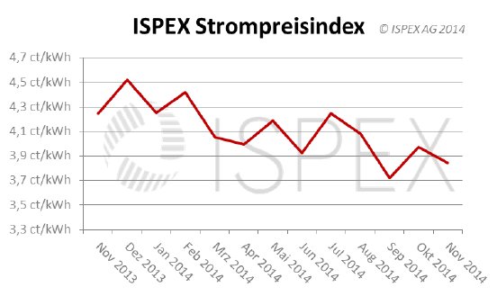 ISPEX_Strompreisindex_Nov_2014.png