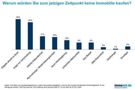 Immonet-Umfrage zur Attraktivität von Eigentum