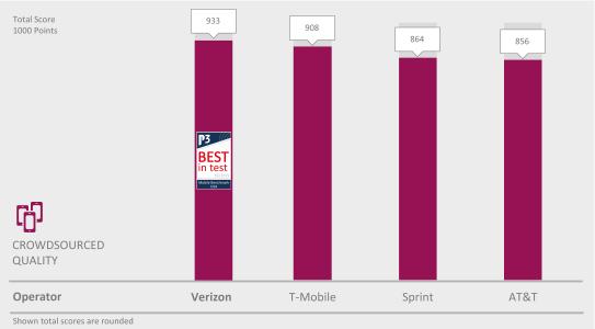 Verizon achieves BEST in Test in the P3 Mobile Benchmark USA