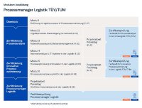 Übersicht über die einzelnen Module der Ausbildung Prozessmanager TÜV/TUM