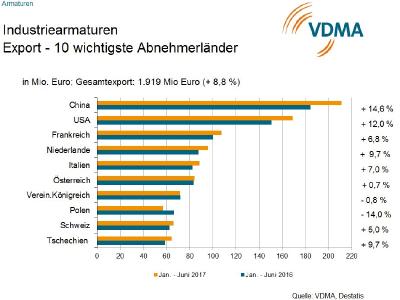 Industriearmaturen: Export - 10 wichtigste Abnehmerländer