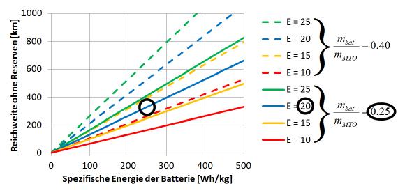 Reichweite eines batterie-elektrischen Flugzeugs abhängig von der spezifischen Energie der Batterie, der Gleitzahl (E) und dem Anteil der Batteriemasse an der Abflugmasse des Flugzeugs (m_bat/m_MTO). Typiche Werte sind durch Einkreisung hervorgehoben