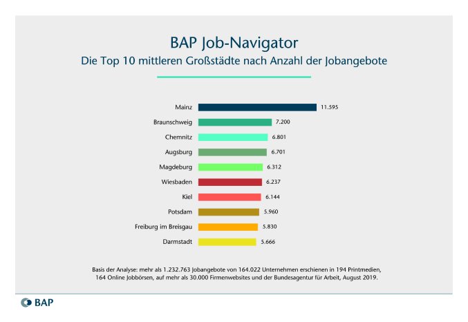 PM_BAP_JN_0919_Top 10 mittelgroße Städte.jpg