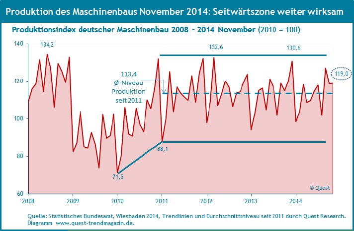 Maschinenbau-Produktion-2008-2014-November.png