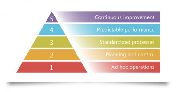 Mature Manufacturing - How Mature Is Your Operation Really? (2/2)