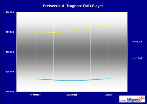 Marktreport_Preisverlauf_Tragbare_DVD-Player.jpg