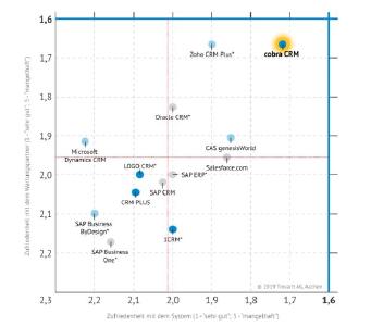 Grafik 1: cobra CRM im vierten Zufriedenheits-Quadranten mit Bestnoten