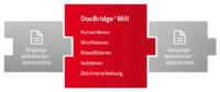 DocBridge Mill Plus 2.0 analysiert, modifiziert, konvertiert und indiziert Datenströme aus unterschiedlichen Quellen und konvertiert sie in nahezu alle gängigen Formate.