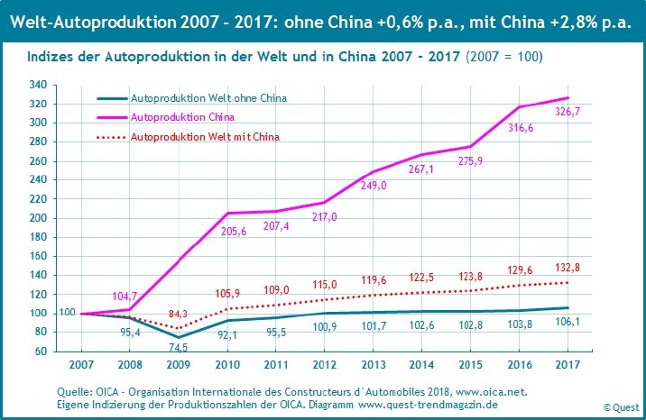 Autoproduktion-Welt-China-2007-2017.jpg