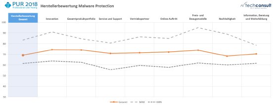 PM3-Malware_Protection-Herstellerbewertung.png