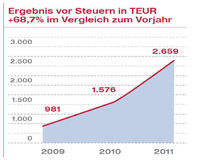 Umsatz und Ergebnis weiter gestiegen