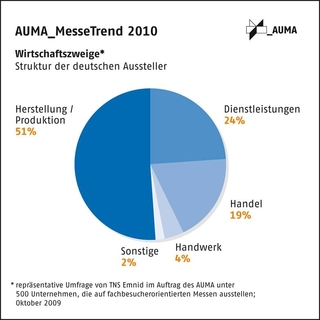 Struktur der Aussteller Grafik