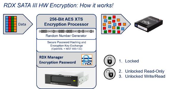 RDX HW Encryption How it works