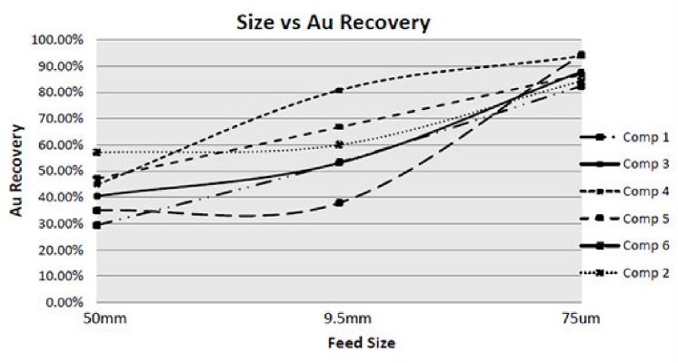 Size vs Au Recovery.jpg