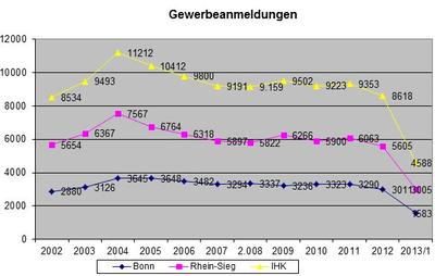 Gewerbeanmeldungen