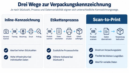 Drei-wege-zur-variablen-Verpackungskennzeichnung.jpg