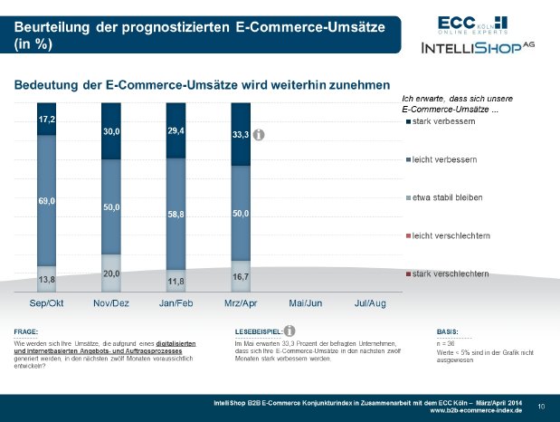 B2B E-commerce Konjunkturindex 03+04-2014 - Umsatzprognose - HighRes.jpg