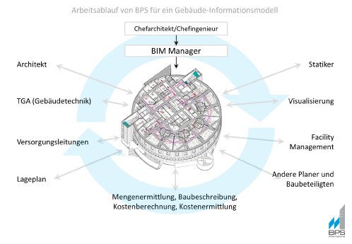 BIM manager Schweiz BPS BIM it Organisation.jpg