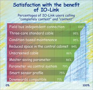 Users' satisfaction with IO-Link