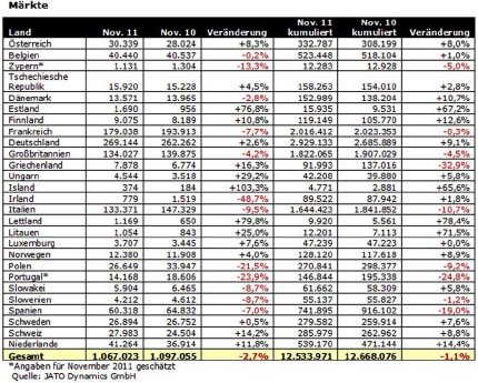 JATO_Zulassungszahlen_November_Maerkte.jpg