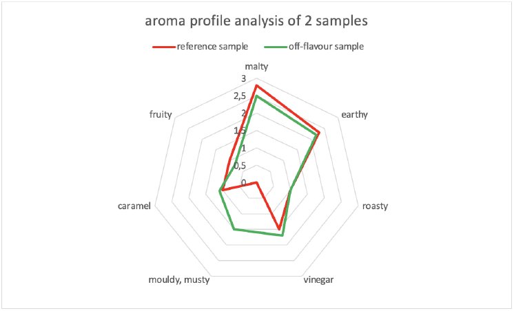 Aroma Profile Analysis aromaLab Diagram1.jpg