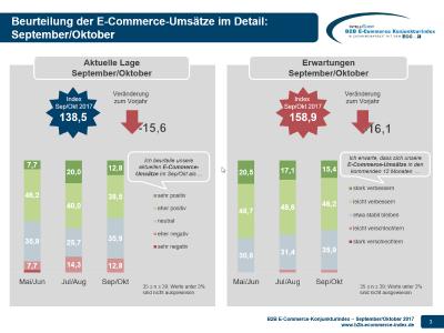 B2B E-Commerce Konjunkturindex - Lage und Erwartungen E-Umsätze 09-10-2017