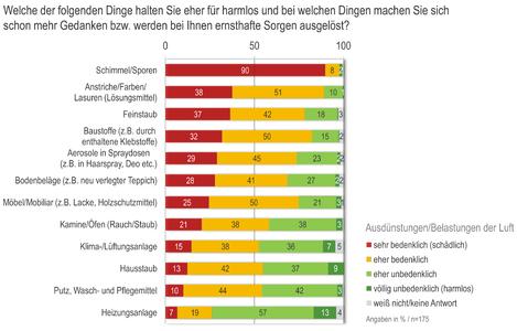 Die fünf am häufigsten genannten Raumluftbelastungen, die von Bauherren und Modernisierern als besonders bedenklich eingestuft werden. (Quelle: Heinze Marktforschung)