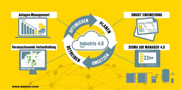 From planning to implementation, operation and optimisation, Kaeser always has the right Industrie 4.0 compressed air solution to meet customers’ exact needs