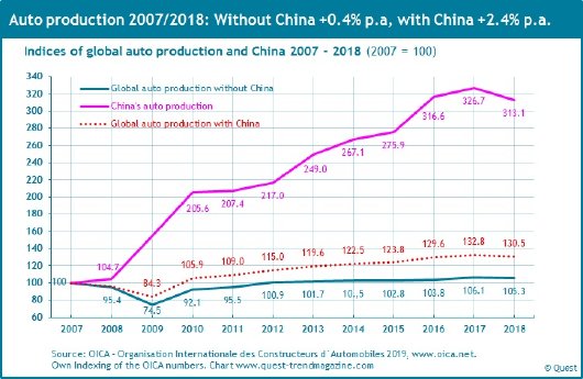 Automobile-production-world-China-2007-2018.jpg