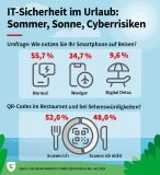 Eine aktuelle und repräsentative Umfrage von G DATA CyberDefense zeigt: 90 Prozent der Befragten nutzen Ihr Smartphone im Urlaub. 52 Prozent haben schonmal einen QR-Code gescannt.
