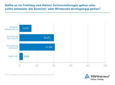 Umfrage Civey Zeitumstellung