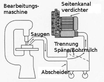 Absaugen von Spänen.JPG