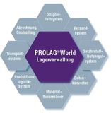 Acht Waben für ein WMS