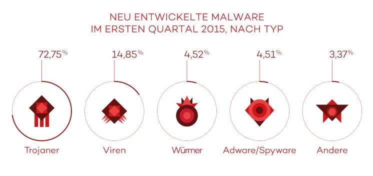 PandaLabs-Report_Q1-2015-Neuentwickelte Malware nach Typ.png
