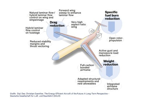 EEA-Paper_Grafik_Dipl. Des._Guenther_The_Energy-Efficient_Aircraft_of_the_Future_DGLR.png