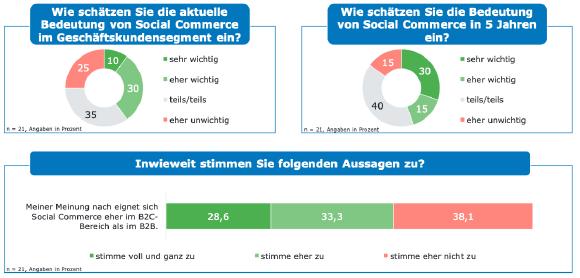Social Media und Social Commerce im B2B