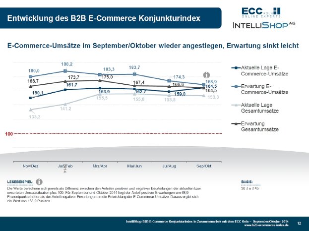 B2B E-Commerce Konjunkturindex 09+10-2014 - Indexverlauf.jpg