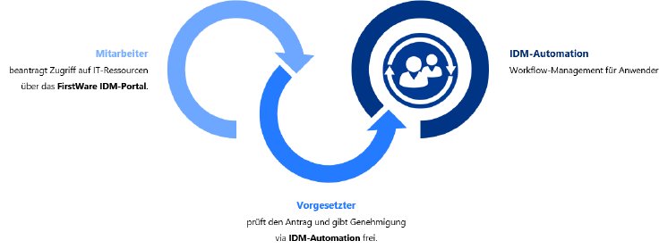 IDM-Automation_Genehmigungsprozesse.png
