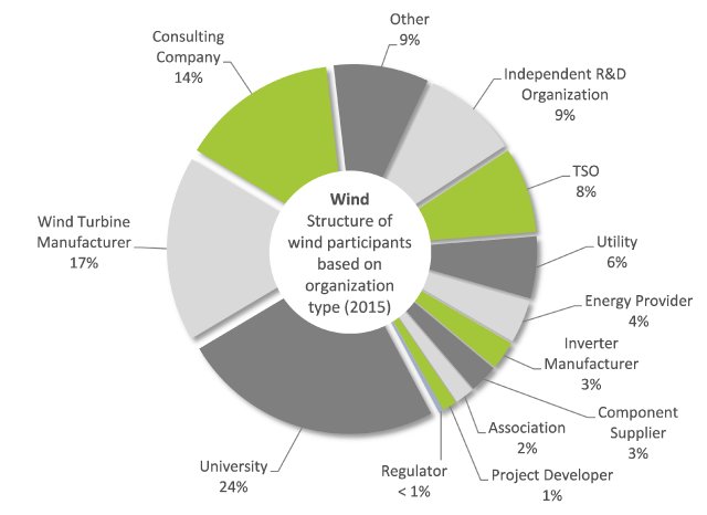 Figure2_chart_structure_of_wind_participants_2015.png