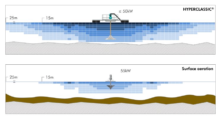 Comparison Surface Aeration.png