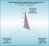 Akzeptanzprofil des Maschinenbaus zu Industrie 4.0